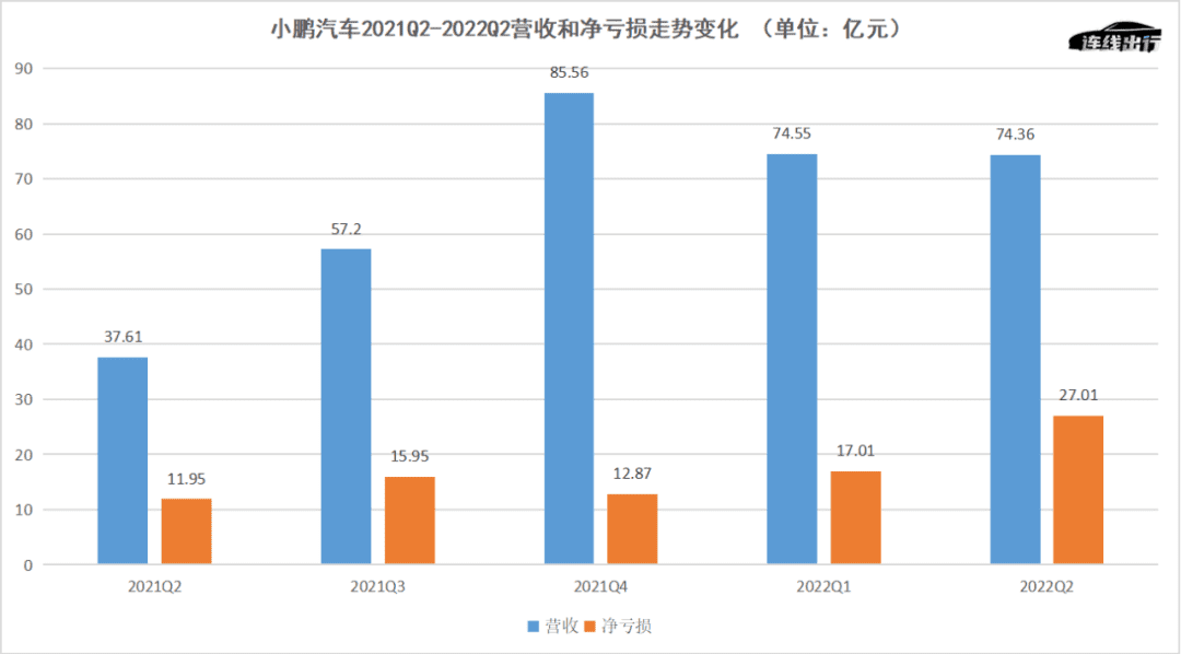 虧損擴(kuò)大、銷售疲軟，小鵬科技路線不靈了？