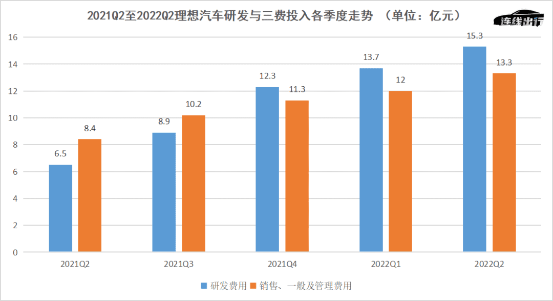 財報成績不佳、車型青黃不接，理想等待L9救場