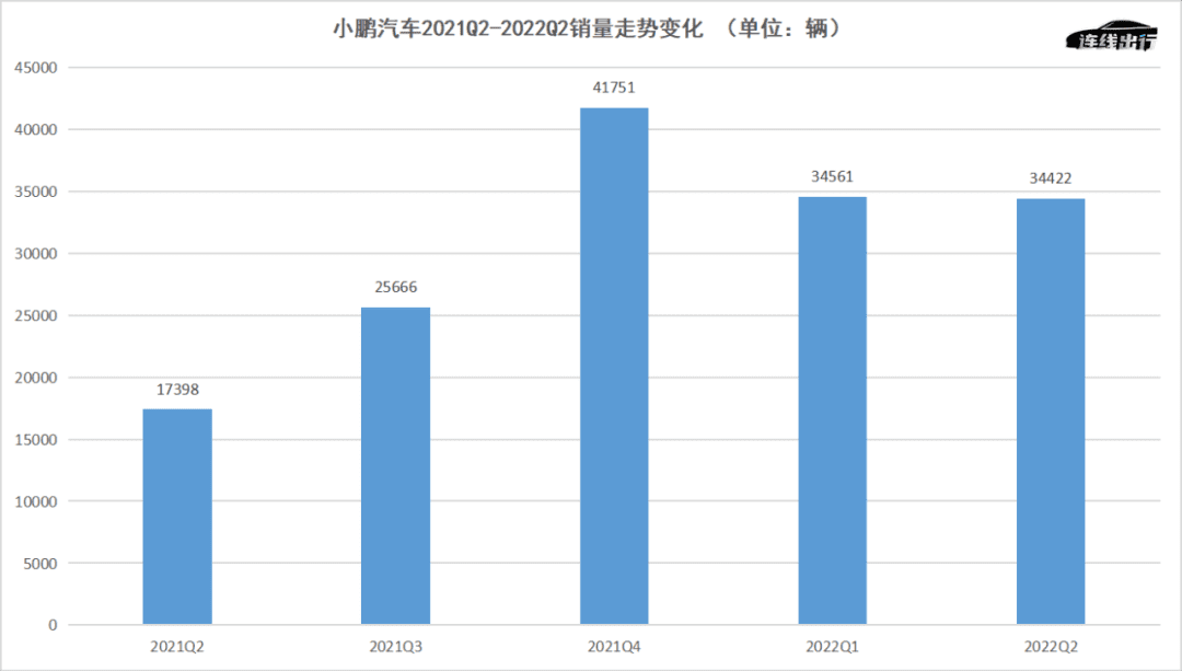 虧損擴(kuò)大、銷售疲軟，小鵬科技路線不靈了？