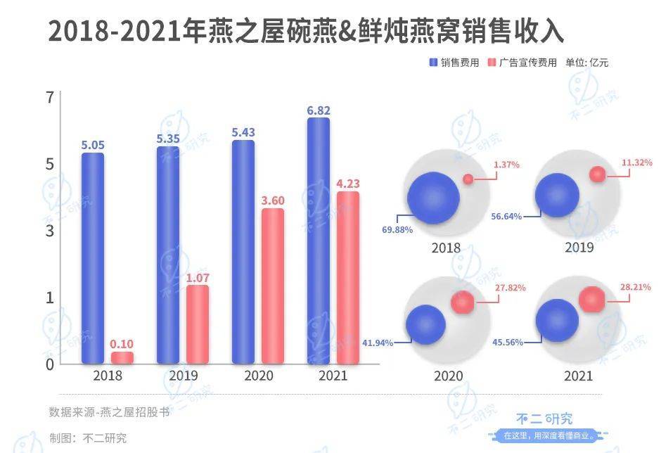 高中教師辭職賣(mài)燕窩，燕之屋廣告花了8億，燕窩第一股還是吹砸了