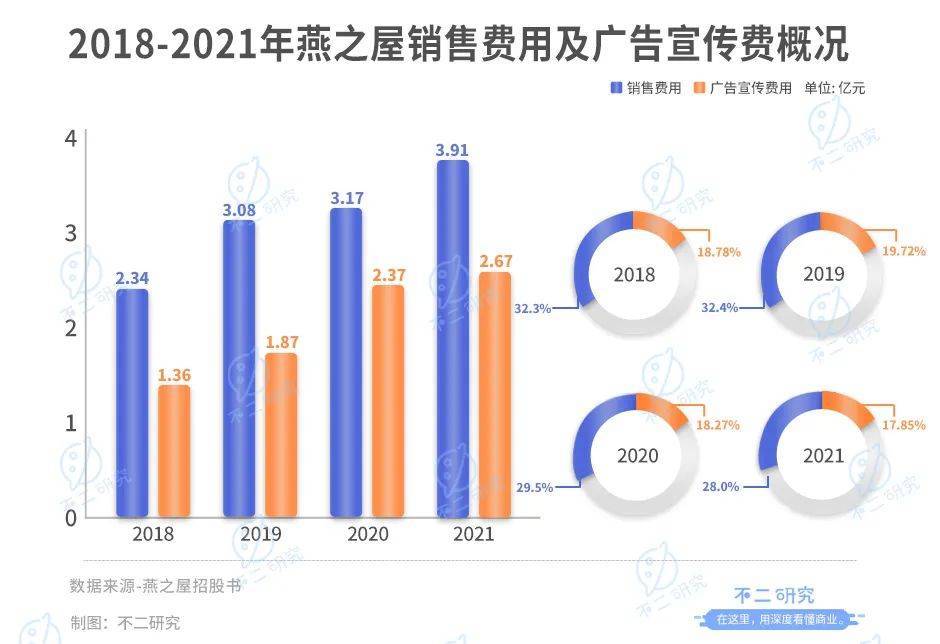 高中教師辭職賣(mài)燕窩，燕之屋廣告花了8億，燕窩第一股還是吹砸了