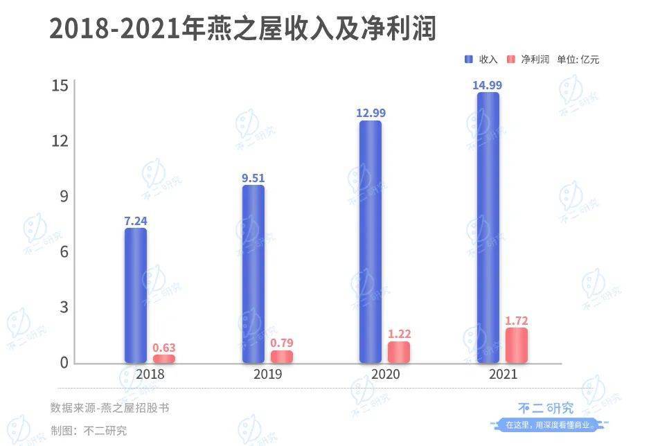 高中教師辭職賣(mài)燕窩，燕之屋廣告花了8億，燕窩第一股還是吹砸了