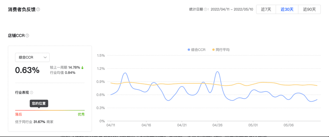 抖音“CCR指標(biāo)”爭議背后，商家如何應(yīng)對用戶負(fù)反饋帶來的影響？