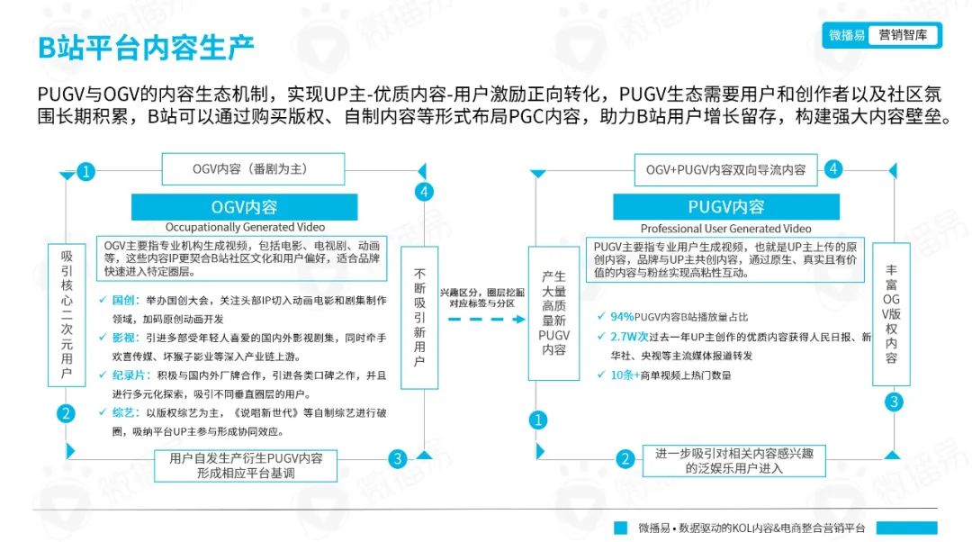 從年輕到粘性，從圈層到長(zhǎng)效：品牌如何在B站文化下漸入營(yíng)銷佳境｜微博易