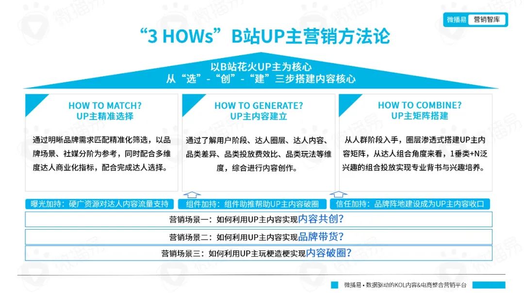 從年輕到粘性，從圈層到長(zhǎng)效：品牌如何在B站文化下漸入營(yíng)銷佳境｜微博易