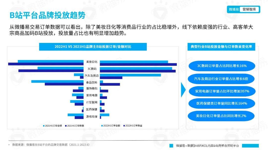 從年輕到粘性，從圈層到長(zhǎng)效：品牌如何在B站文化下漸入營(yíng)銷佳境｜微博易