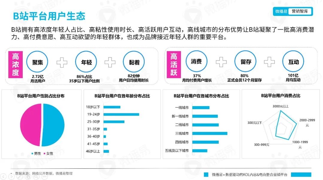 從年輕到粘性，從圈層到長(zhǎng)效：品牌如何在B站文化下漸入營(yíng)銷佳境｜微博易