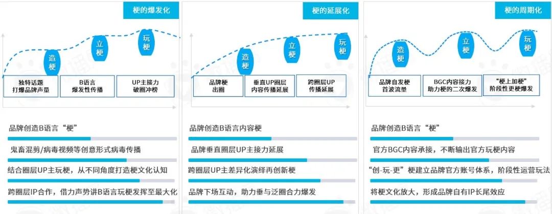 從年輕到粘性，從圈層到長(zhǎng)效：品牌如何在B站文化下漸入營(yíng)銷佳境｜微博易