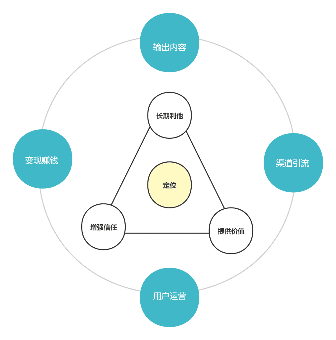 打造私域IP全流程的方法論