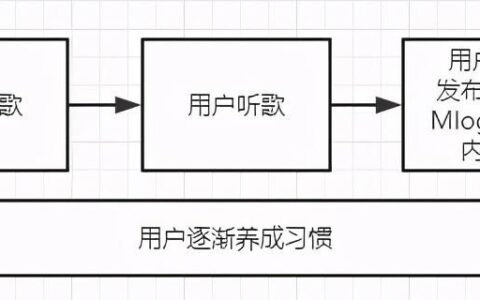 網(wǎng)易云音樂的用戶激勵體系