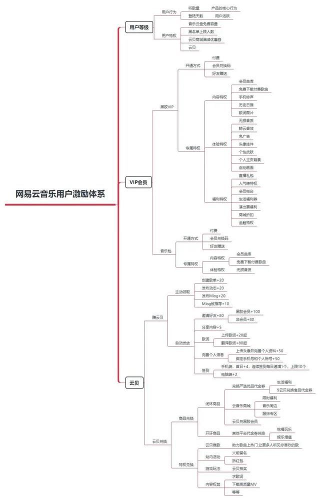 網(wǎng)易云音樂的用戶激勵(lì)體系