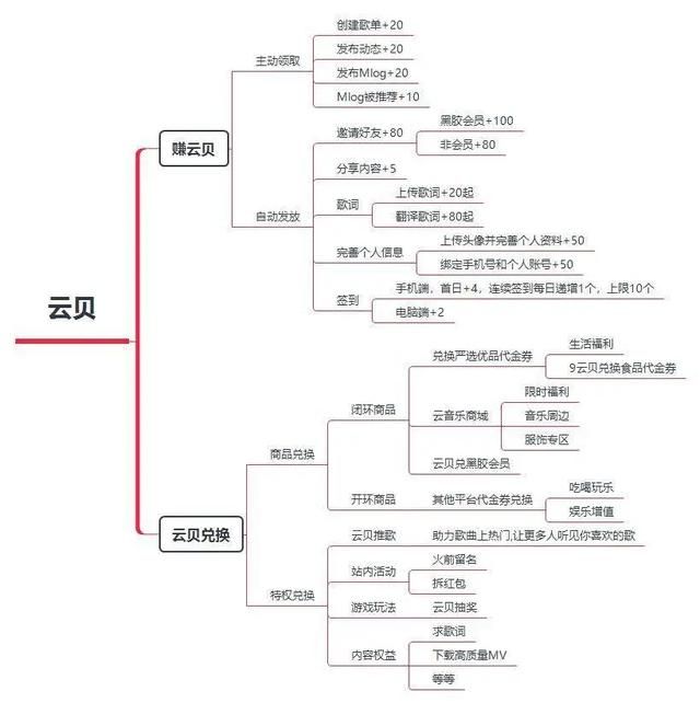 網(wǎng)易云音樂的用戶激勵(lì)體系