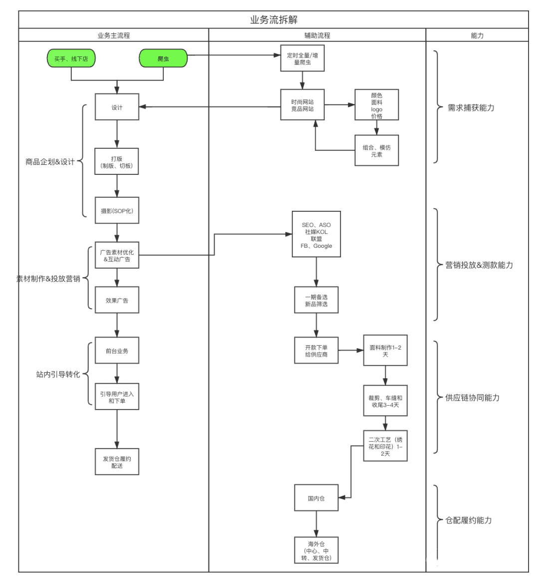 DTC品牌如何實現(xiàn)流量與供應鏈協(xié)同？以SHEIN為例