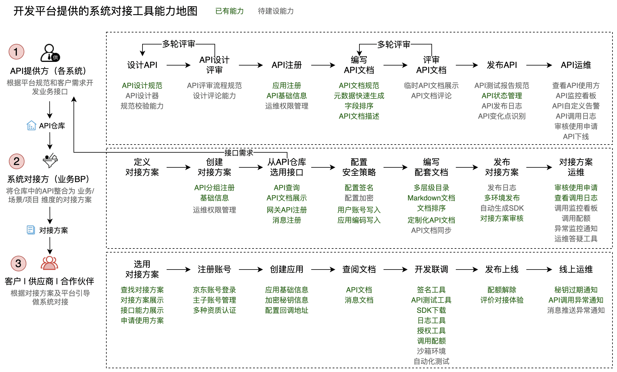 如何做好B端產(chǎn)品規(guī)劃