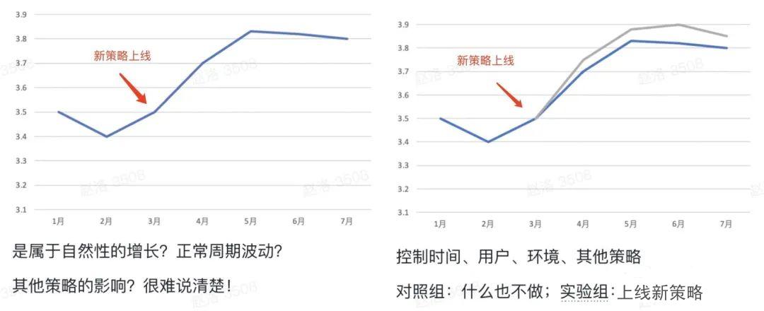 為什么要做A/B實驗？