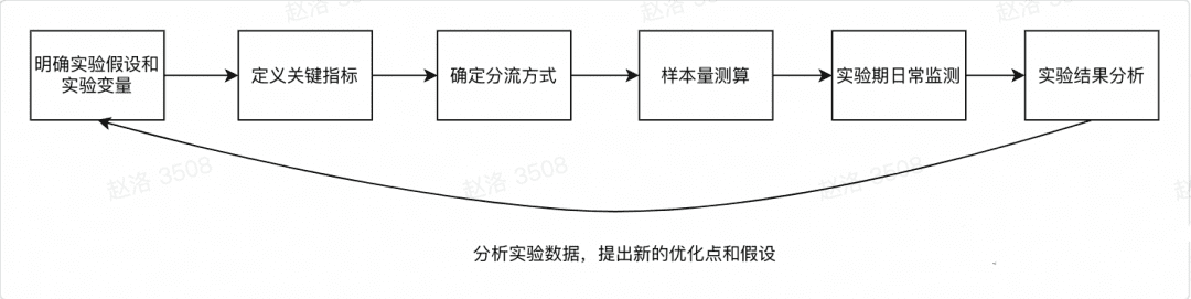 為什么要做A/B實驗？