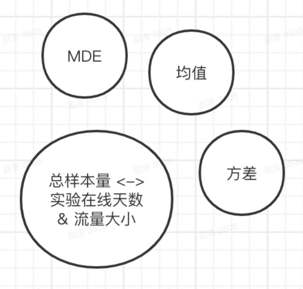 為什么要做A/B實驗？