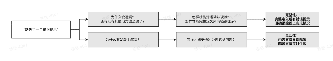 產(chǎn)品思維實(shí)踐｜由一個(gè)文案引發(fā)的系統(tǒng)改造