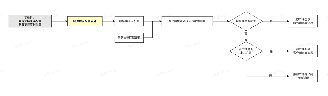 產(chǎn)品思維實(shí)踐｜由一個(gè)文案引發(fā)的系統(tǒng)改造