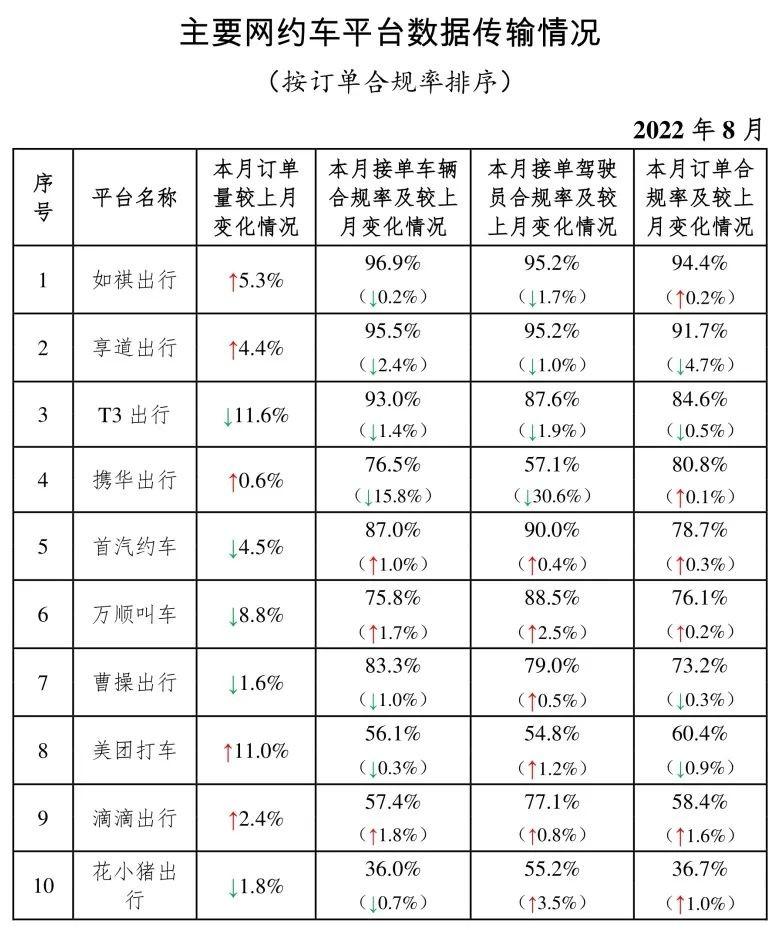 11家網(wǎng)約車被約談背后，聚合平臺成嚴查對象