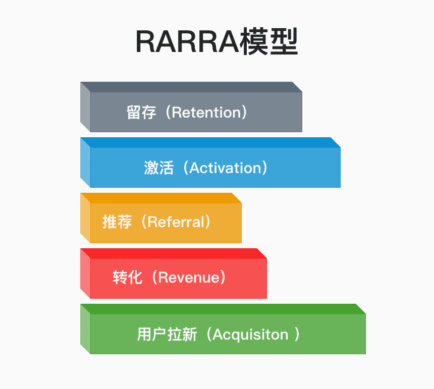 用RARRA模型揭秘“拼多多”那些用戶增長策略