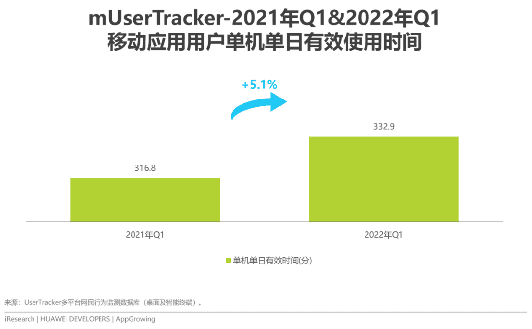 2022年移動(dòng)應(yīng)用運(yùn)營增長洞察白皮書