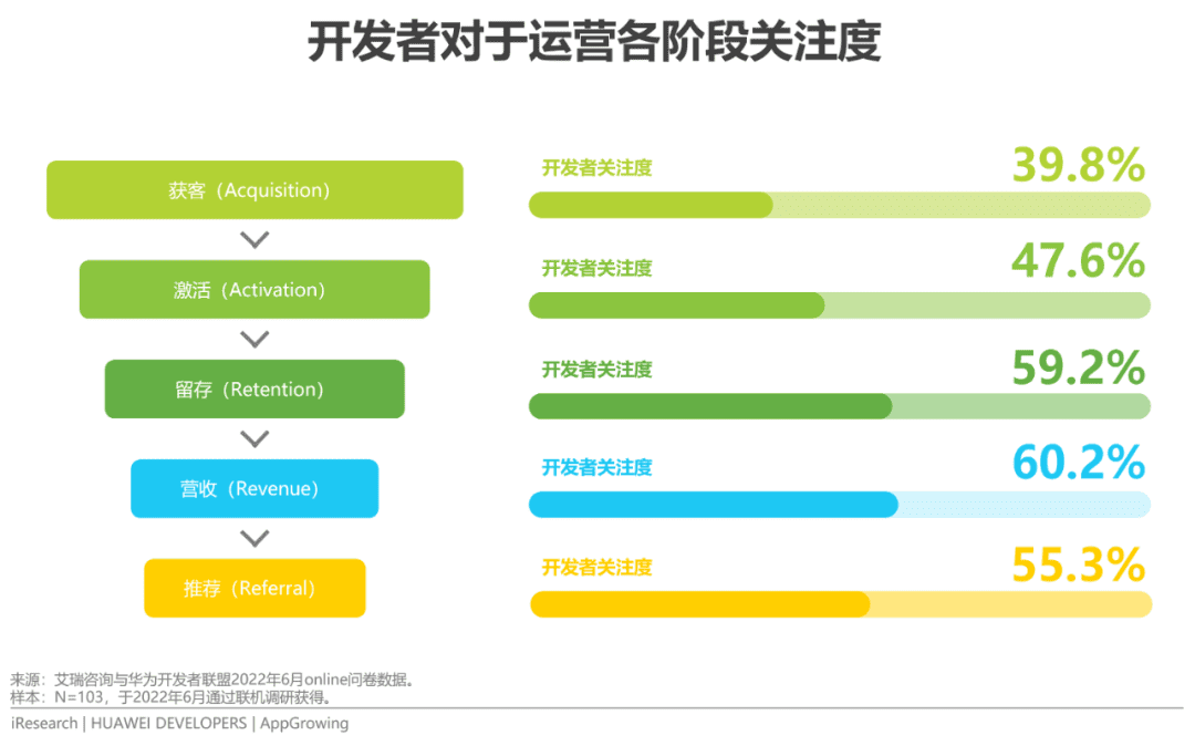 2022年移動(dòng)應(yīng)用運(yùn)營增長洞察白皮書