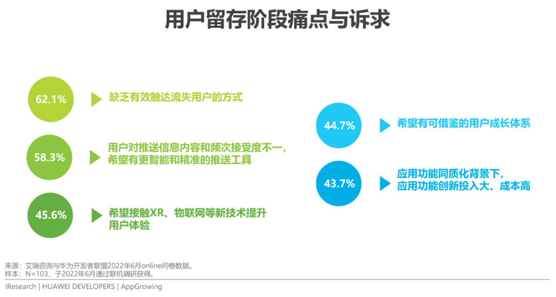 2022年移動(dòng)應(yīng)用運(yùn)營增長洞察白皮書