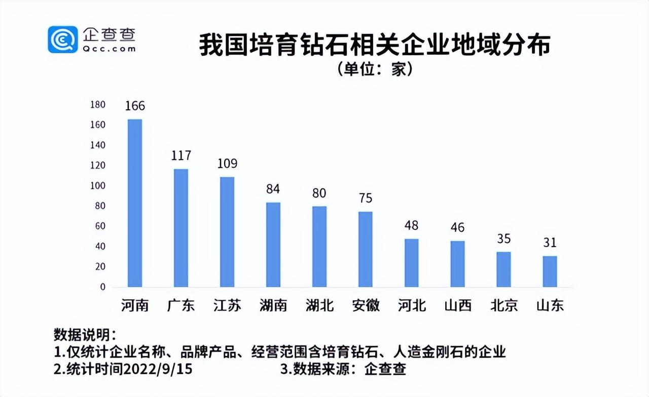 靠種鉆石年入328億，一個縣城承包了全球一半的人造鉆石