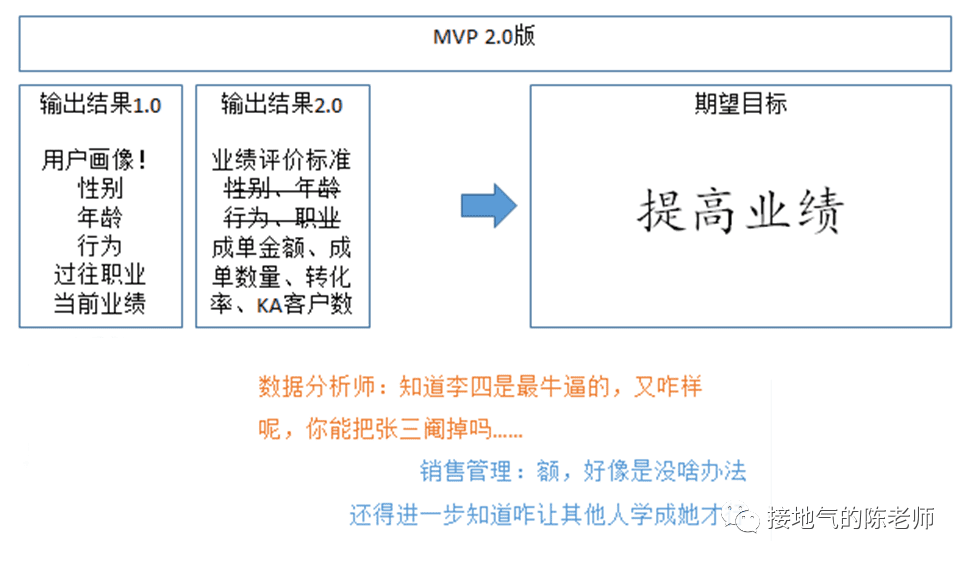 數(shù)據(jù)分析MVP方法