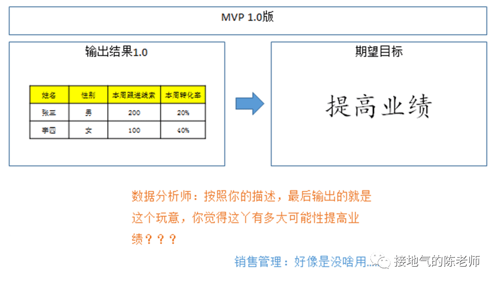 數(shù)據(jù)分析MVP方法