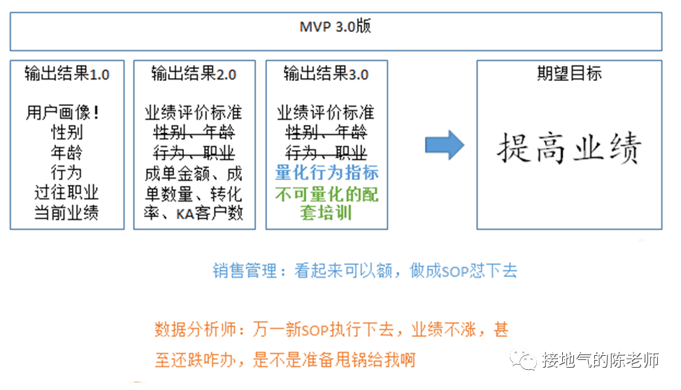 數(shù)據(jù)分析MVP方法