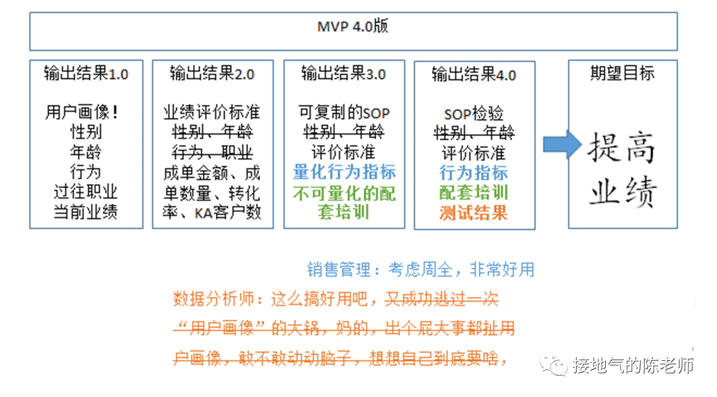 數(shù)據(jù)分析MVP方法