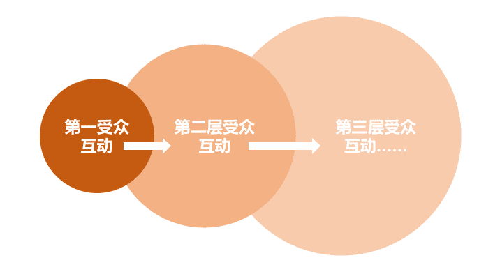 自媒體運營在“羊了個羊”獲得的3點啟示