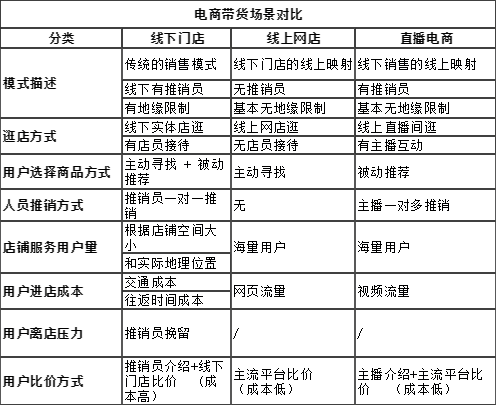 “直播電商”帶貨場景分析