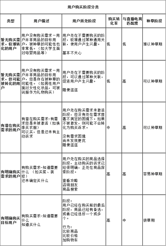 “直播電商”帶貨場景分析