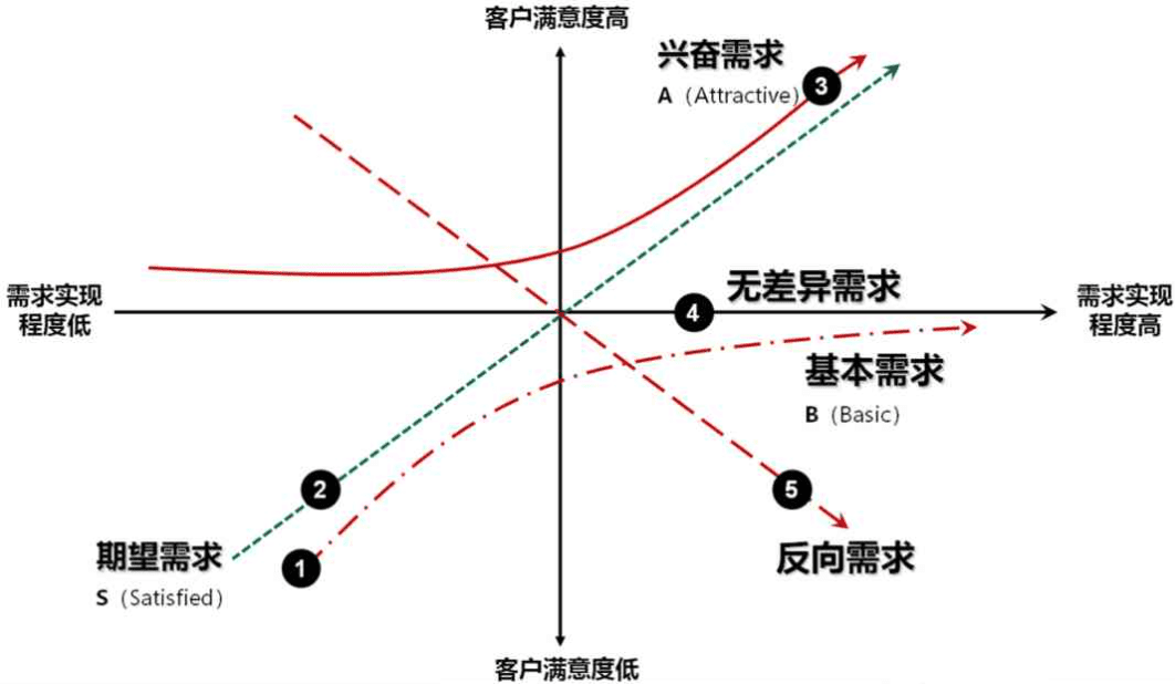 KANO模型：確定需求優(yōu)先級的神器