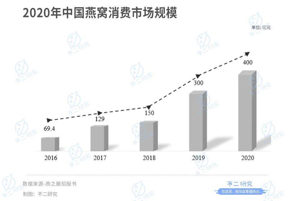 高中教師辭職賣(mài)燕窩，燕之屋廣告花了8億，燕窩第一股還是吹砸了