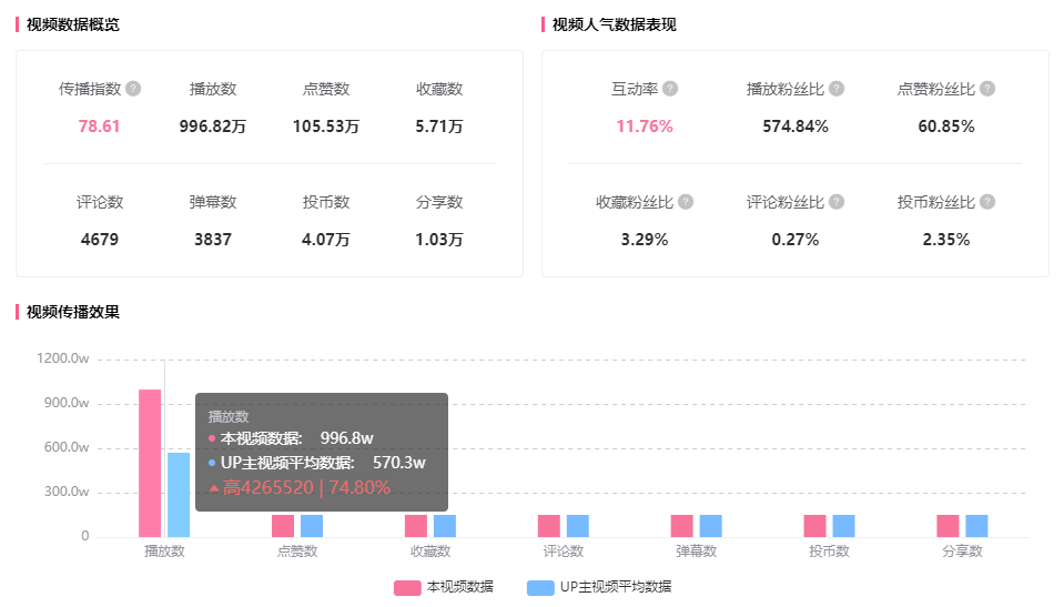 入站兩周增長1200w播放！B站新人UP主竟能爆款頻出