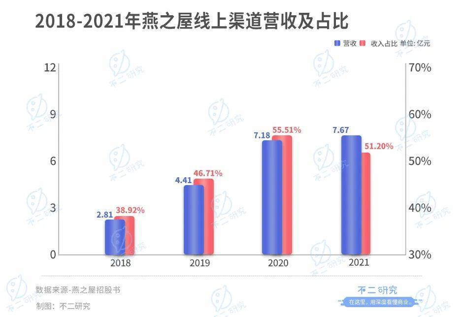 高中教師辭職賣(mài)燕窩，燕之屋廣告花了8億，燕窩第一股還是吹砸了