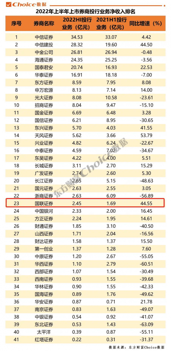 上半年投行業(yè)務(wù)收入增速，華英證券第二名！