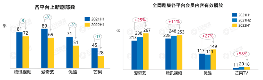 長視頻不惑2022，冷靜開發(fā)火熱市場