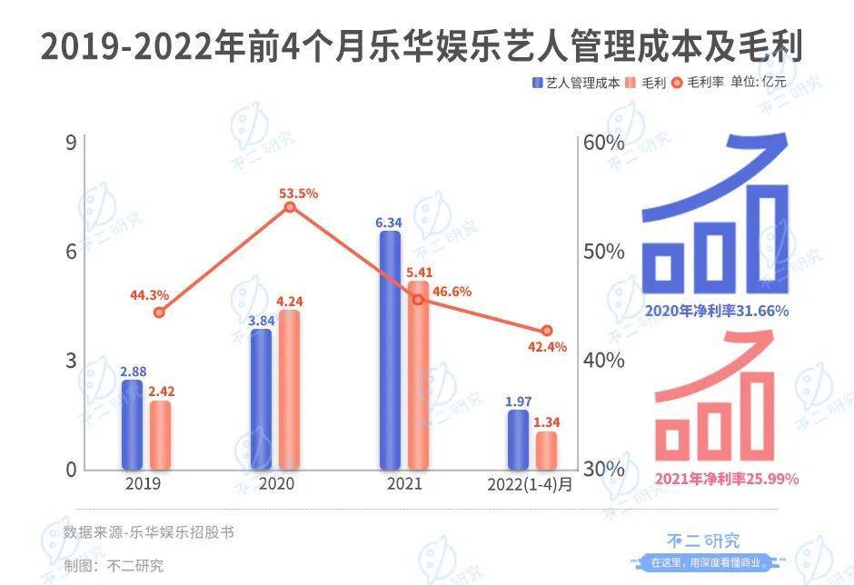 樂華娛樂暫緩IPO，估值70億港元，超9成來自藝人管理