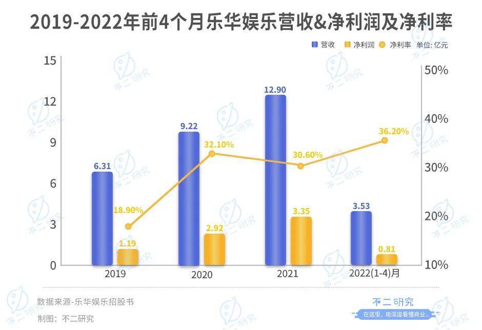 樂華娛樂暫緩IPO，估值70億港元，超9成來自藝人管理