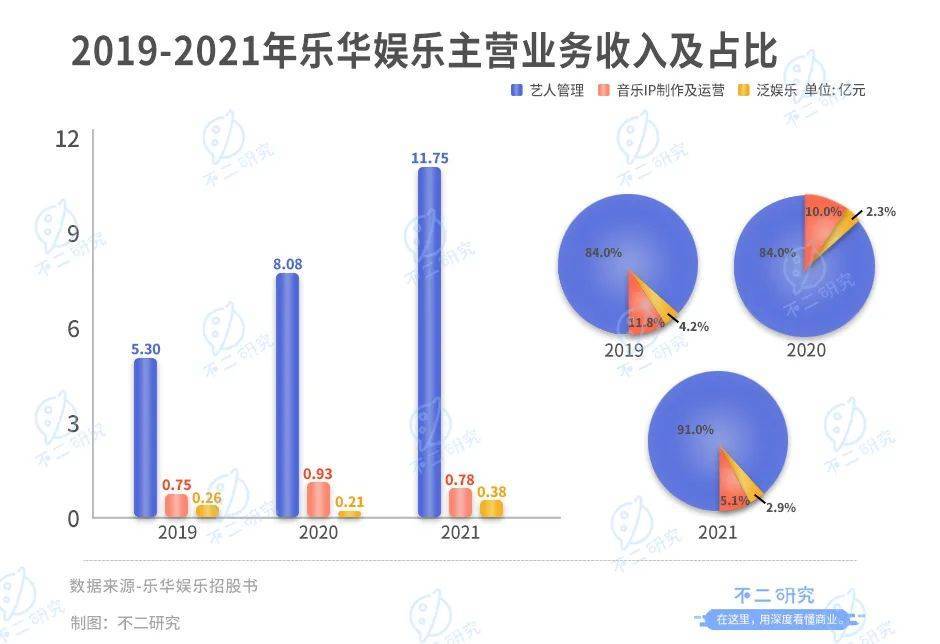 樂華娛樂暫緩IPO，估值70億港元，超9成來自藝人管理