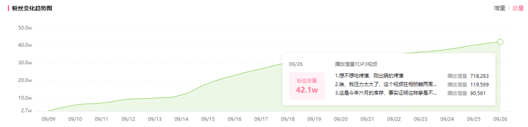 入站兩周增長1200w播放！B站新人UP主竟能爆款頻出