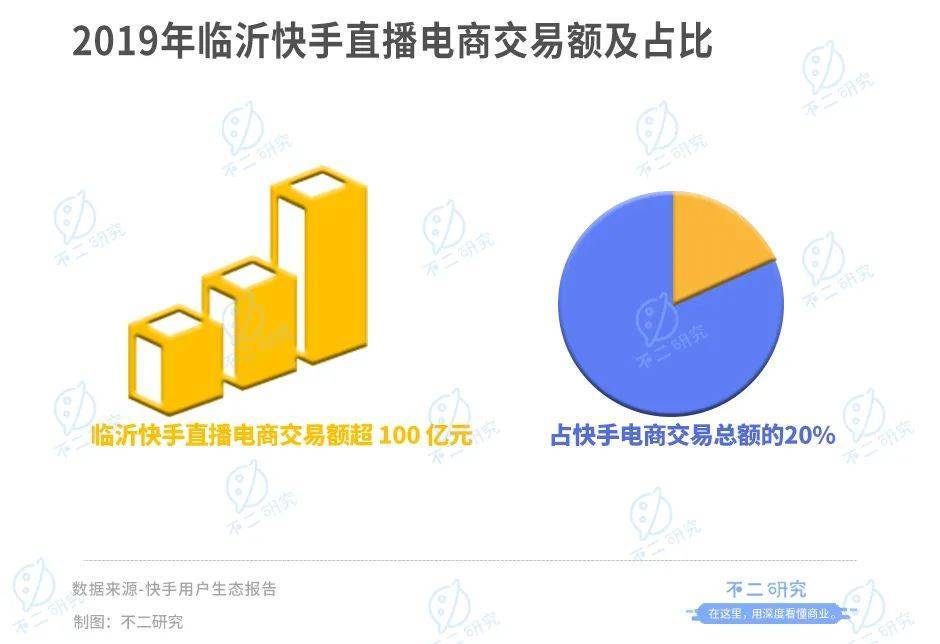 北方直播賣貨搞錢"第一城",竟然是臨沂,200萬人發(fā)家快手電商