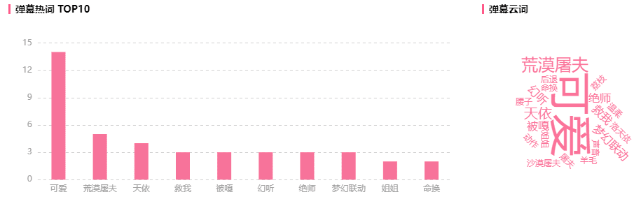 入站兩周增長1200w播放！B站新人UP主竟能爆款頻出