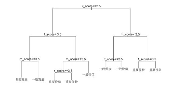 RFM模型在信貸風(fēng)控的應(yīng)用