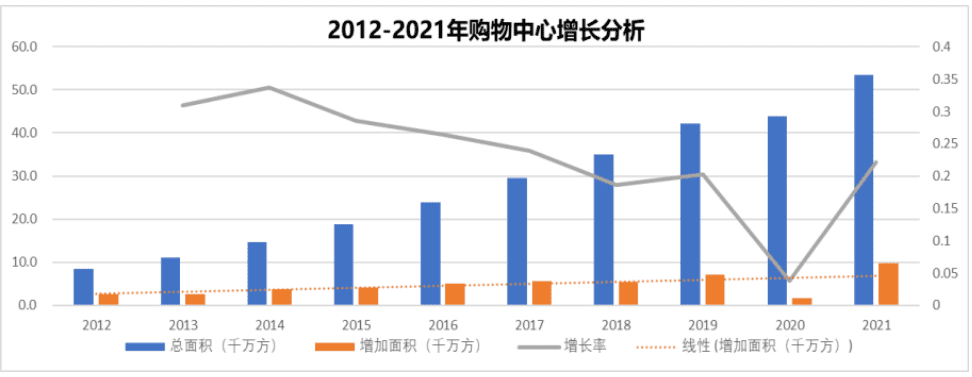 最高空置率達(dá)70%，購(gòu)物中心快玩不下去了？